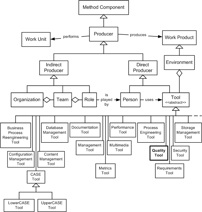 Quality Tool in the OPF Method Component Inheritance Hierarchy