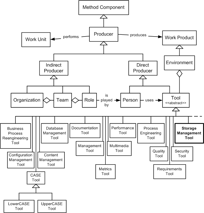 Storage Management Tool in the OPF Method Component Inheritance Hierarchy