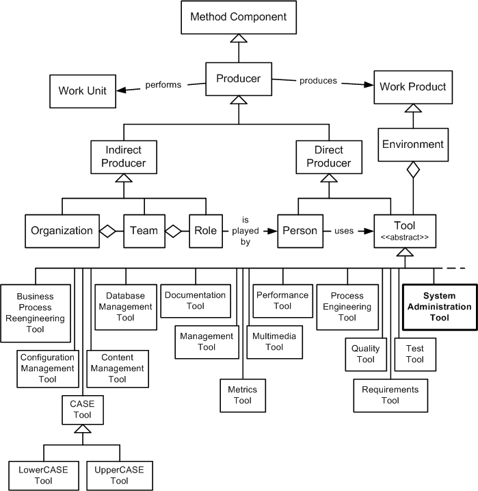 System Administration Tool in the OPF Method Component Inheritance Hierarchy