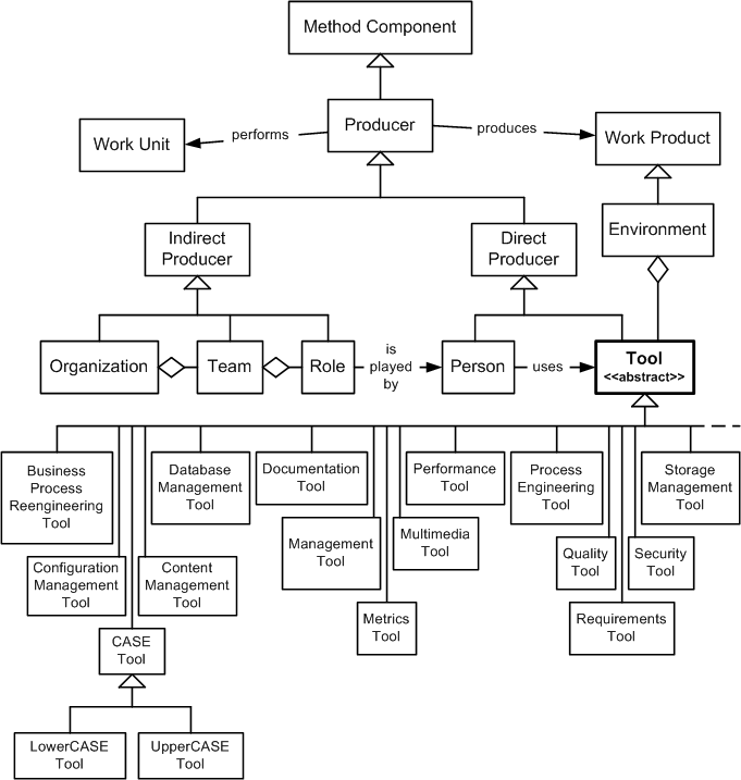 Tool in the OPF Method Component Inheritance Hierarchy