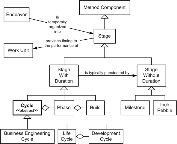Development Cycle in the Inheritance Hierarchy