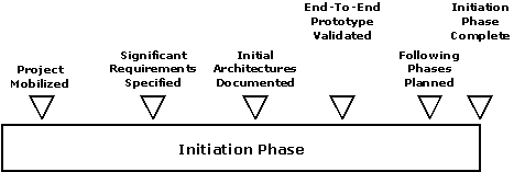Initiation Phase Milestones