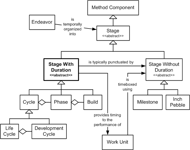 Stage With Duration in the OPF Inheritance Hierarchy
