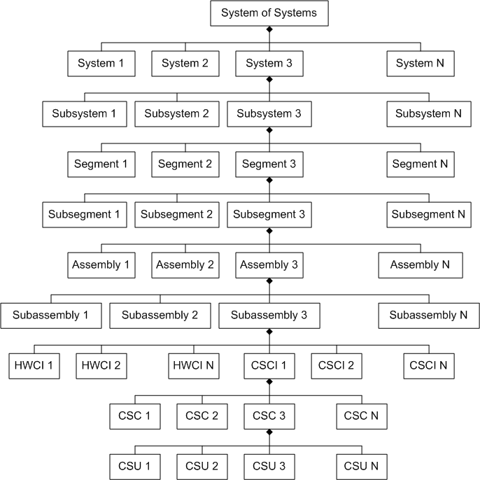 Configuration Diagram Hierarchy