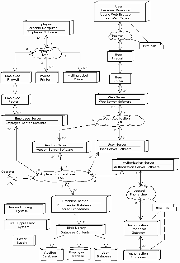 Example Deployment Diagram