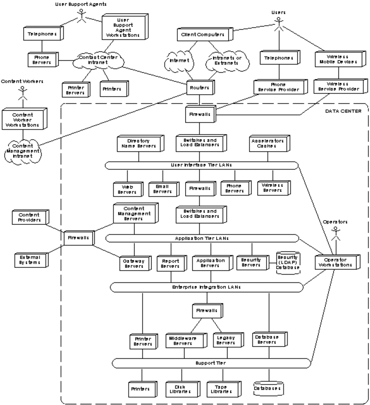 Example Hardware Architecture Diagram