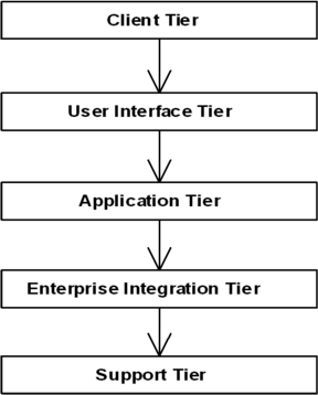 Example Tier Diagram