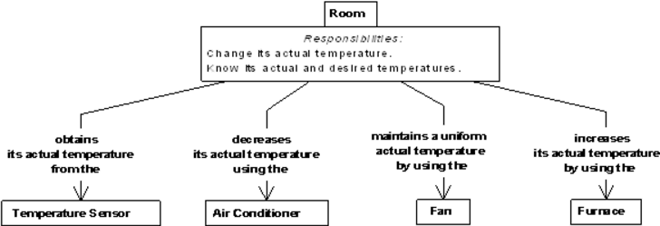 Digital Thermostat Domain Object Diagram