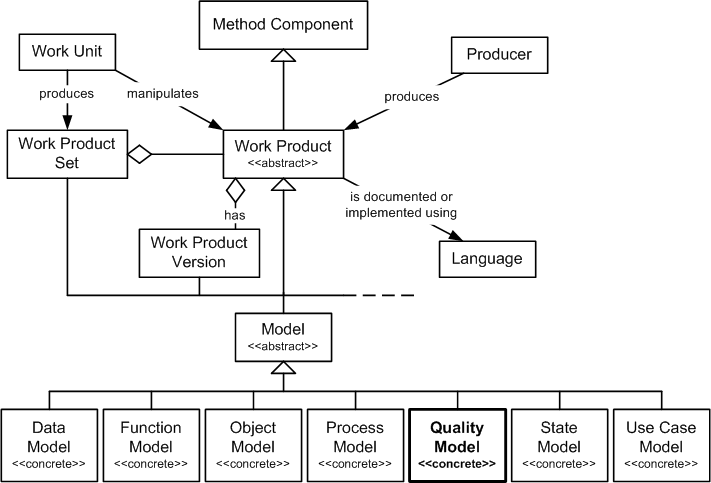 Quality Model in the OPF Method Component Inheritance Hierarchy