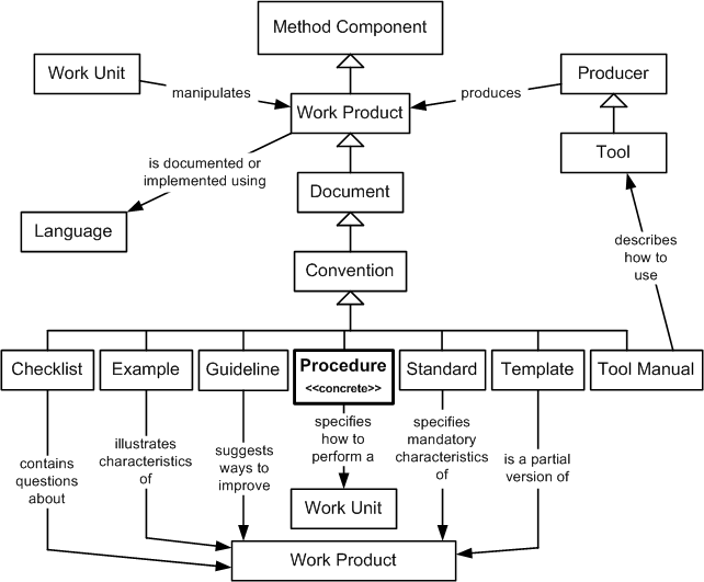 Procedure Class Diagram
