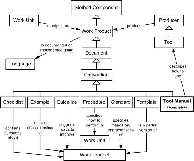 Tool Manual Class Diagram