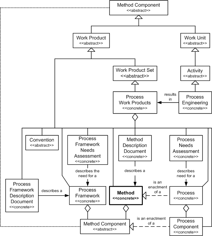 Method in the OPF Method Component Inheritance Hierarchy