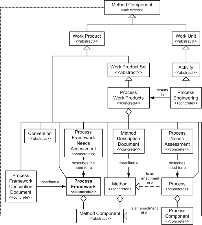Process Framework in the OPF Method Component Inheritance Hierarchy