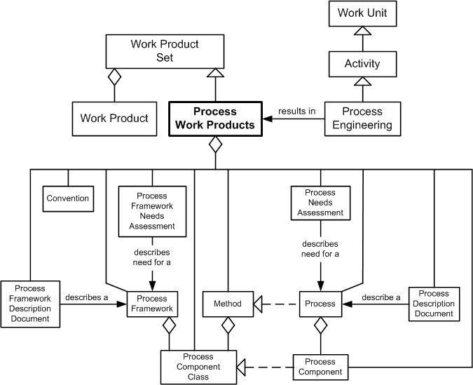 Process Work Products in the OPF Process Framework inheritance Hierarchy