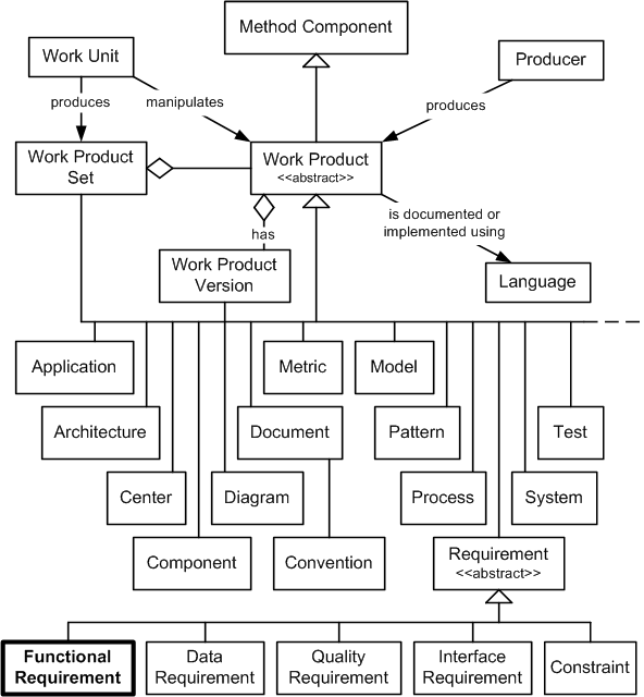 Functional Requirement in the OPF Method Component Inheritance Hierarchy