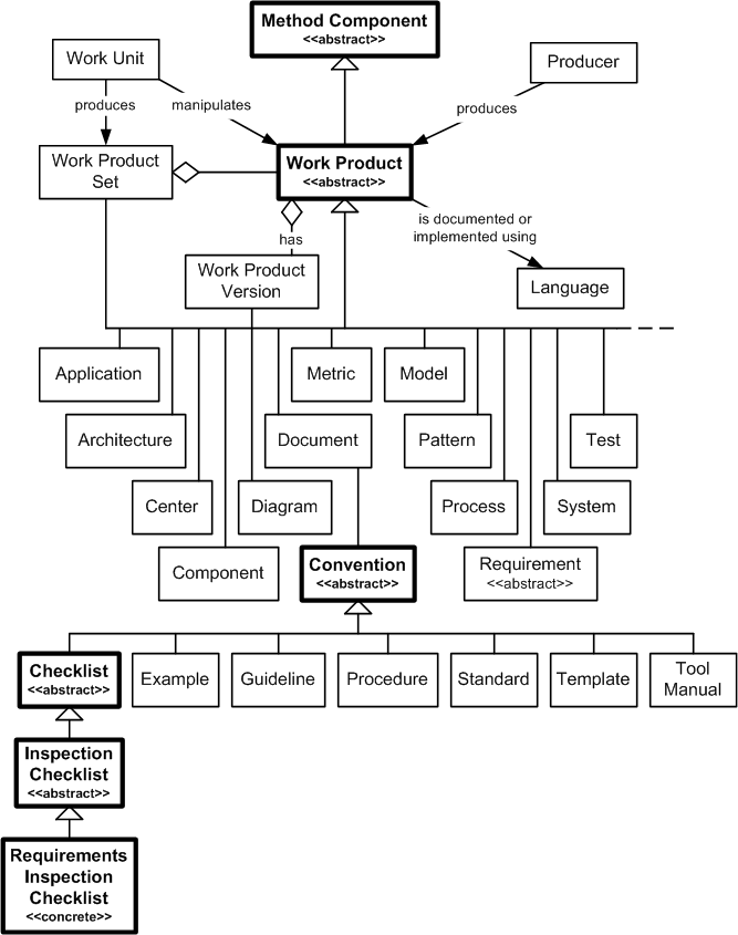 Requirements Checklist in the OPF Method Component Inheritance Hierarchy