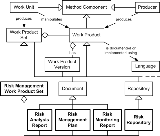 Risk Management Work Products