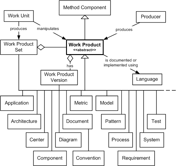 Work Product in the OPF Method Component Inheritance Hierarchy