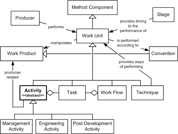 Activity in the OPF Method Component Inheritance Hierarchy