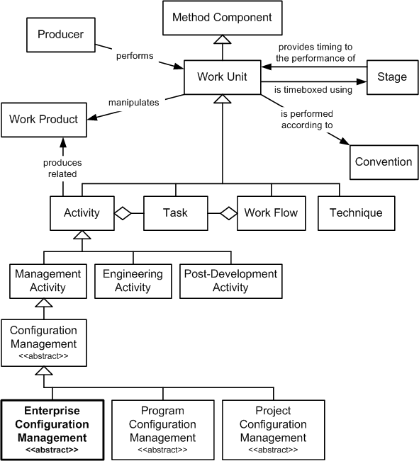Enterprise Configuration Management in the OPF Method Component Inheritance Hierarchy