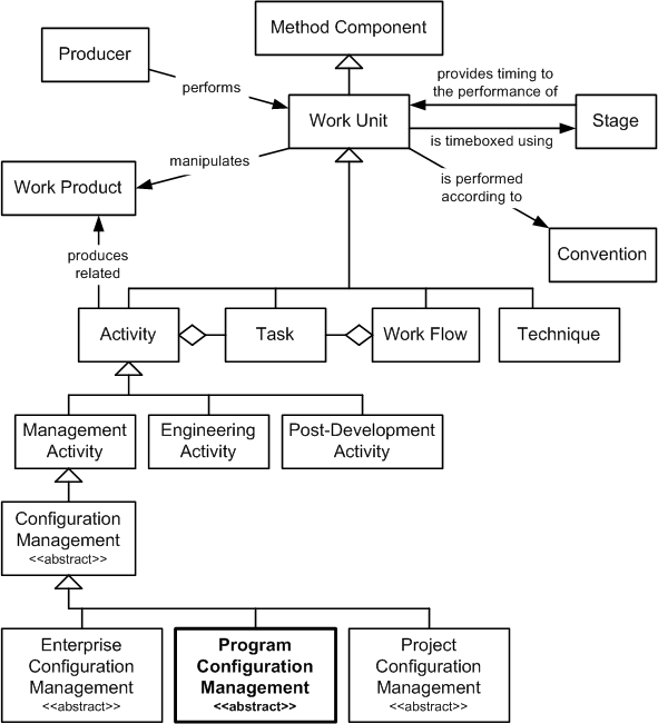 Program Configuration Management in the OPF Method Component Inheritance Hierarchy