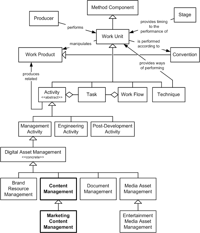 Content Management in the OPF Method Component Inheritance Hierarchy