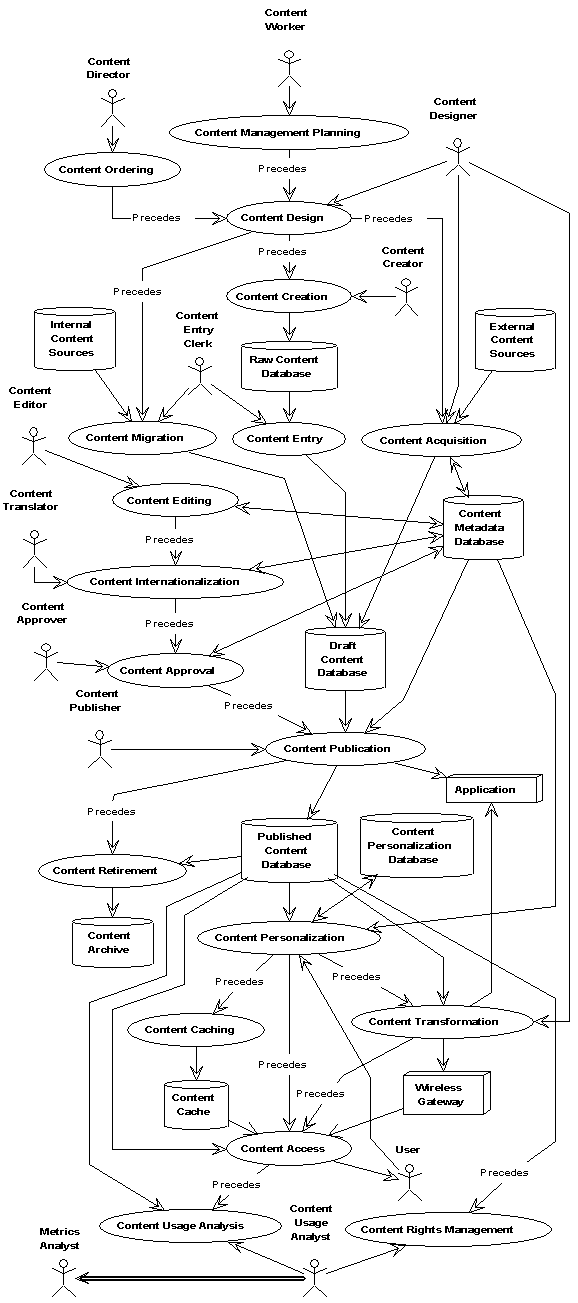 Content Management Architecture Diagram