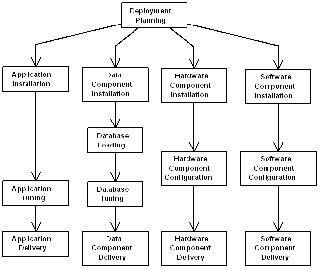 Deployment Tasks Diagram