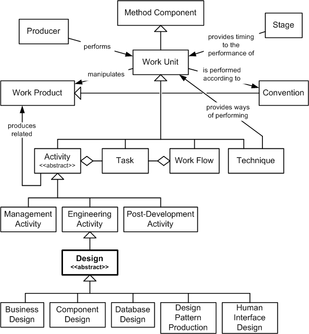 Design in the OPF Method Component Inheritance Hierarchy