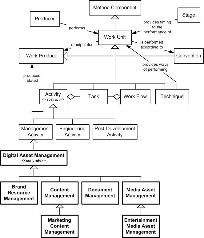 Digital Asset Management in the OPF Method Component Inheritance Hierarchy