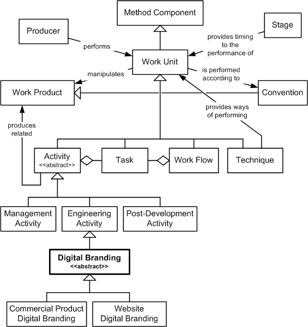 Digital Branding in the OPF Method Component Inheritance Hierarchy