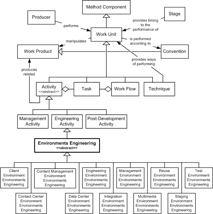 Environments Engineering in the OPF Method Component Inheritance Hierarchy