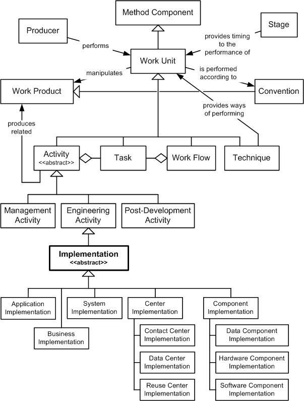 Implementation in the OPF Method Component Inheritance Hierarchy