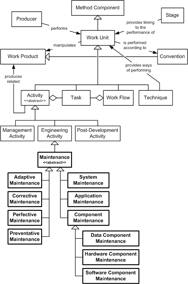 Maintenance in the OPF Method Component Inheritance Hierarchy