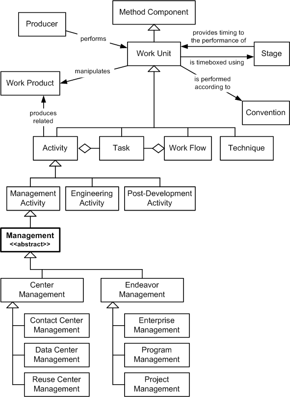 Management in the OPF Method Component Inheritance Hierarchy