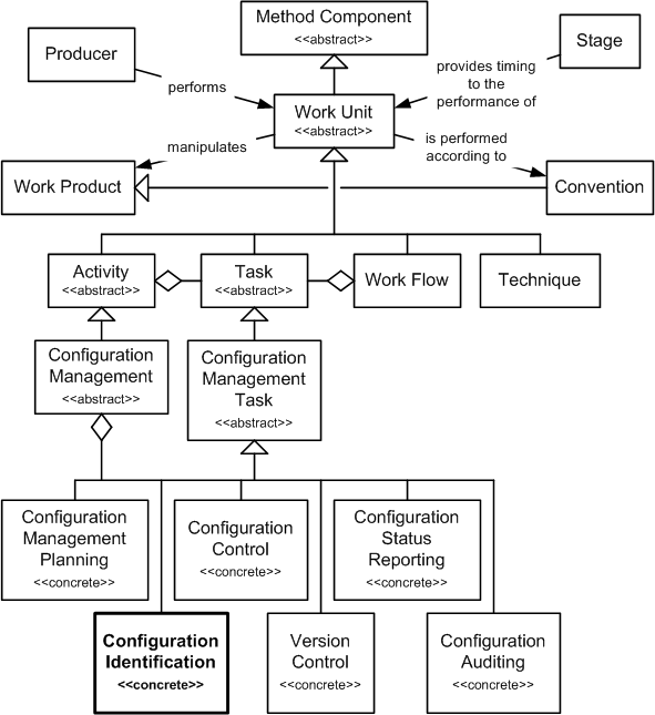 Configuration Identification in the OPF Method Component Inheritance Hierarchy