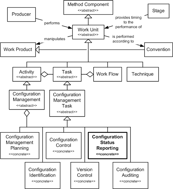 Configuration Status Reporting in the OPF Method Component Inheritance Hierarchy