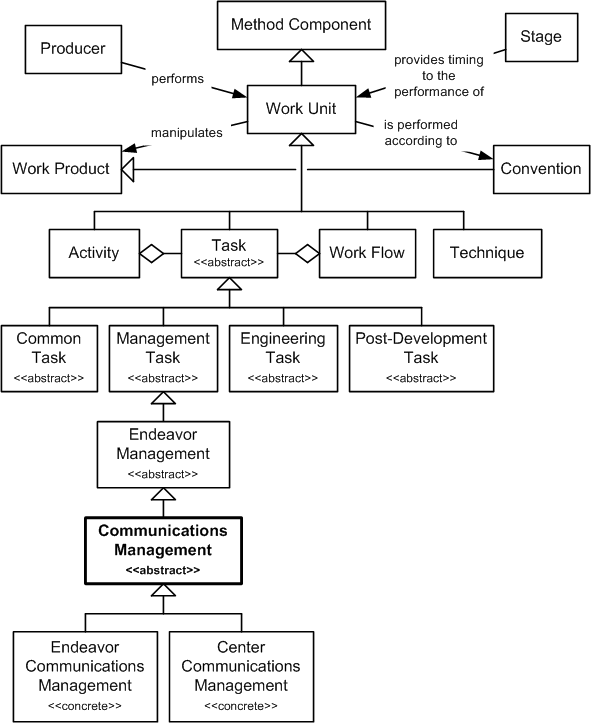 Communications Management in the OPF Method Component Inheritance Hierarchy