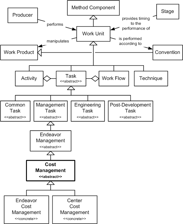 Cost Management in the OPF Method Component Inheritance Hierarchy