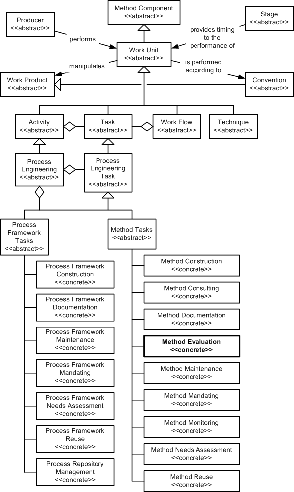Method Evaluation in the OPF Inheritance Hierarchy