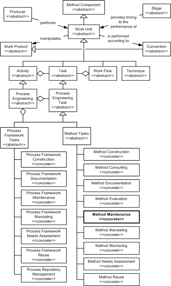 Method Maintenance in the OPF Inheritance Hierarchy