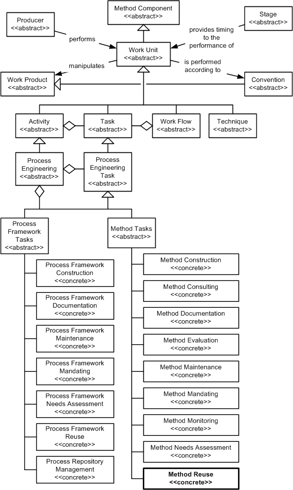 Method Reuse in the OPF Inheritance Hierarchy