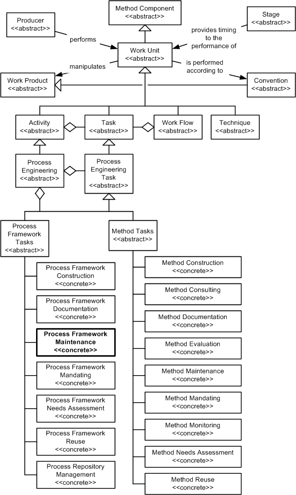 Process Framework Maintenance in the OPF Inheritance Hierarchy