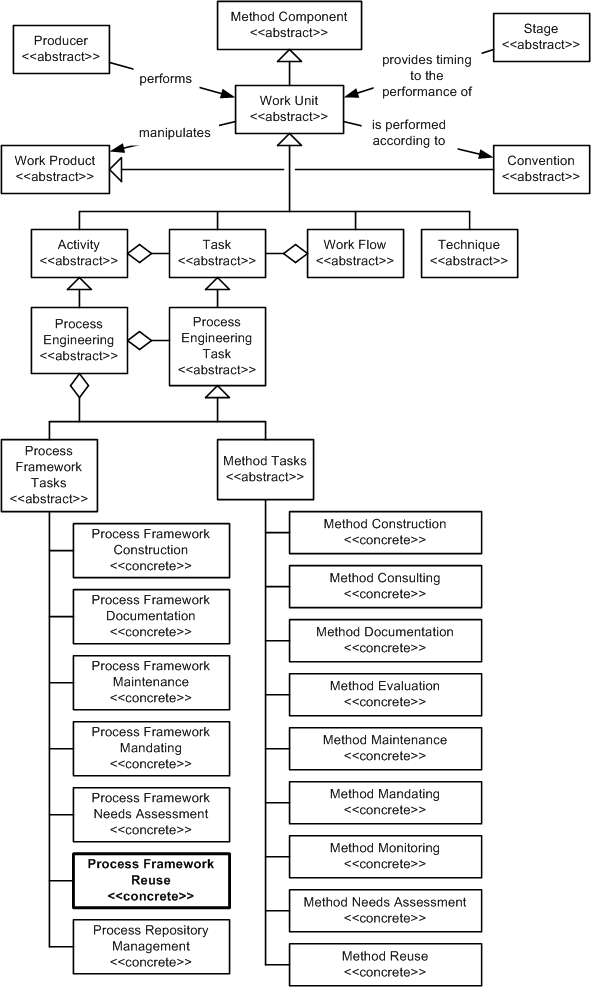 Process Framework Reuse in the OPF Inheritance Hierarchy