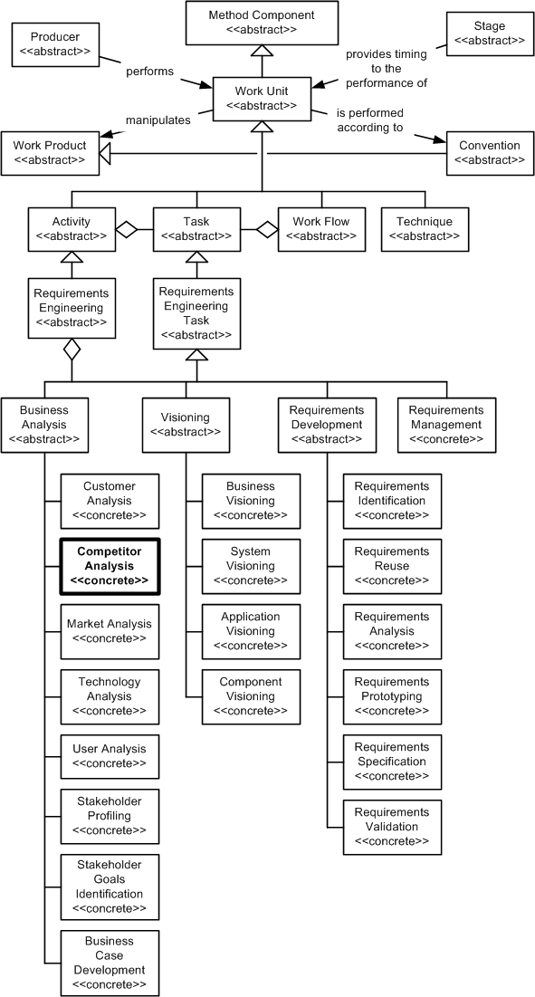 Competitor Analysis in the OPF Method Component Inheritance Hierarchy