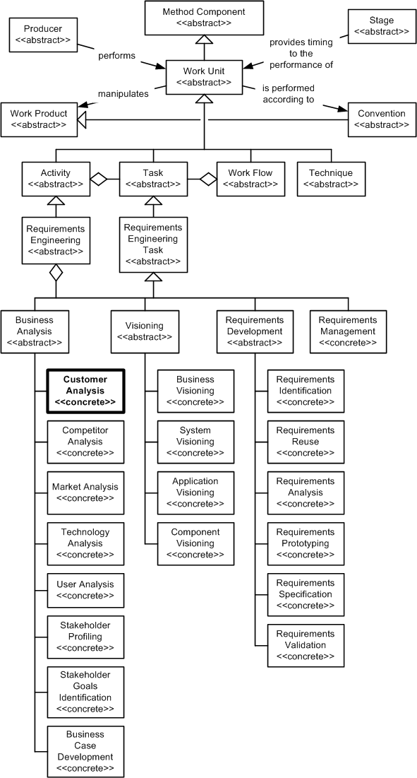 Customer Analysis in the OPF Method Component Inheritance Hierarchy