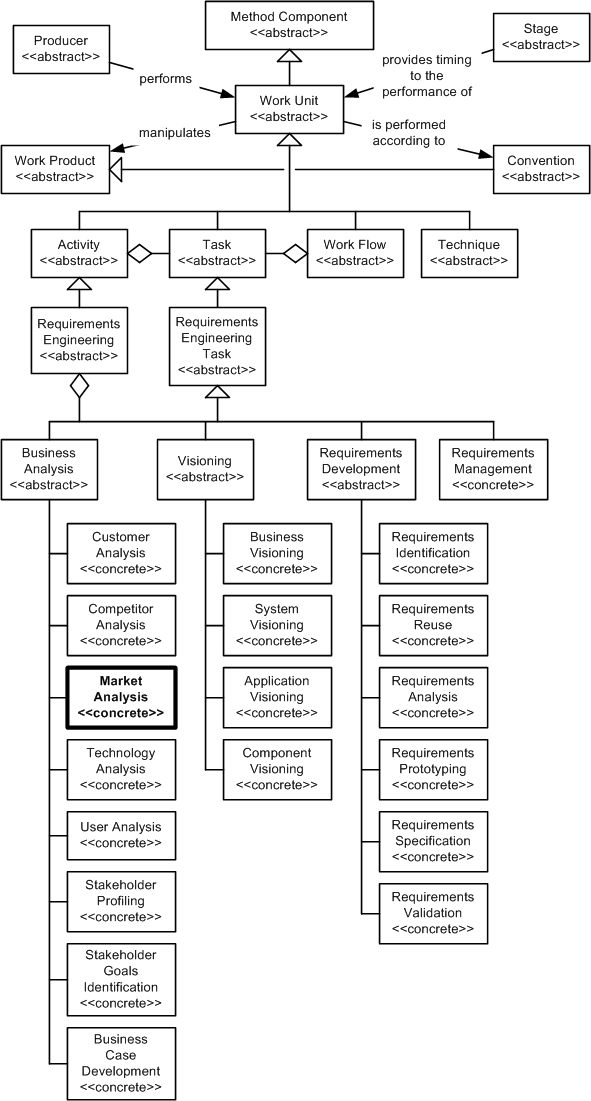 Market Analysis in the OPF Method Component Inheritance Hierarchy