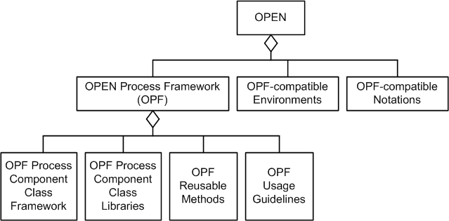Graphical structure of OPEN.