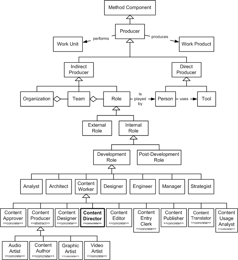 Content Director in the OPF Method Component Inheritance Hierarchy