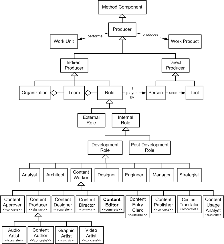 Content Editor in the OPF Method Component Inheritance Hierarchy